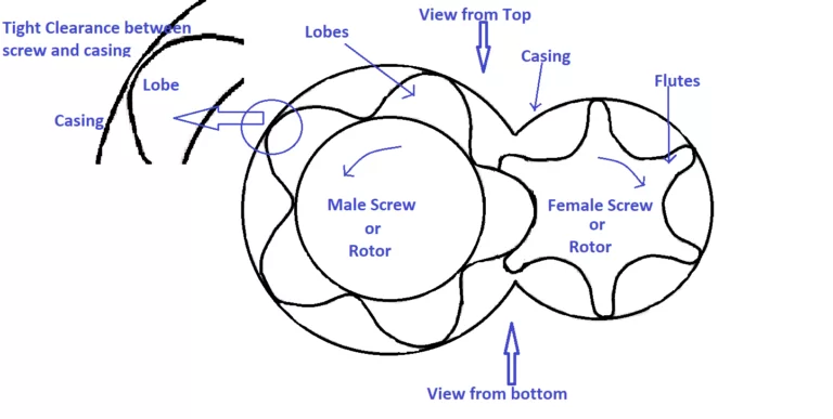 Side-View-of-Twin-Screw-Compressor