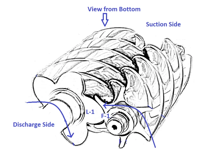 Discharge of gas due to complete meshing of L-1 and F-1