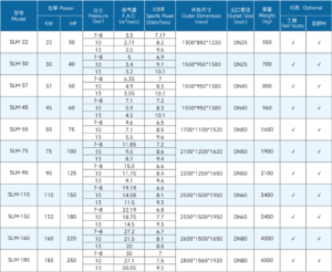 Technical Parameters of PM screw compressor