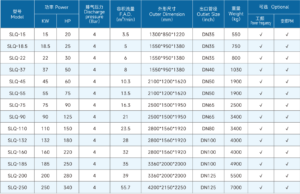 Technical Parameters of low pressure screw compressor